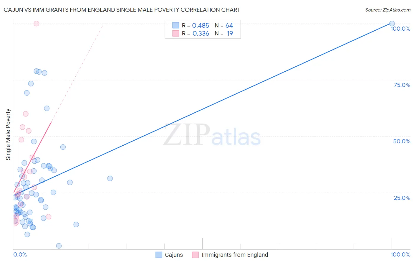 Cajun vs Immigrants from England Single Male Poverty