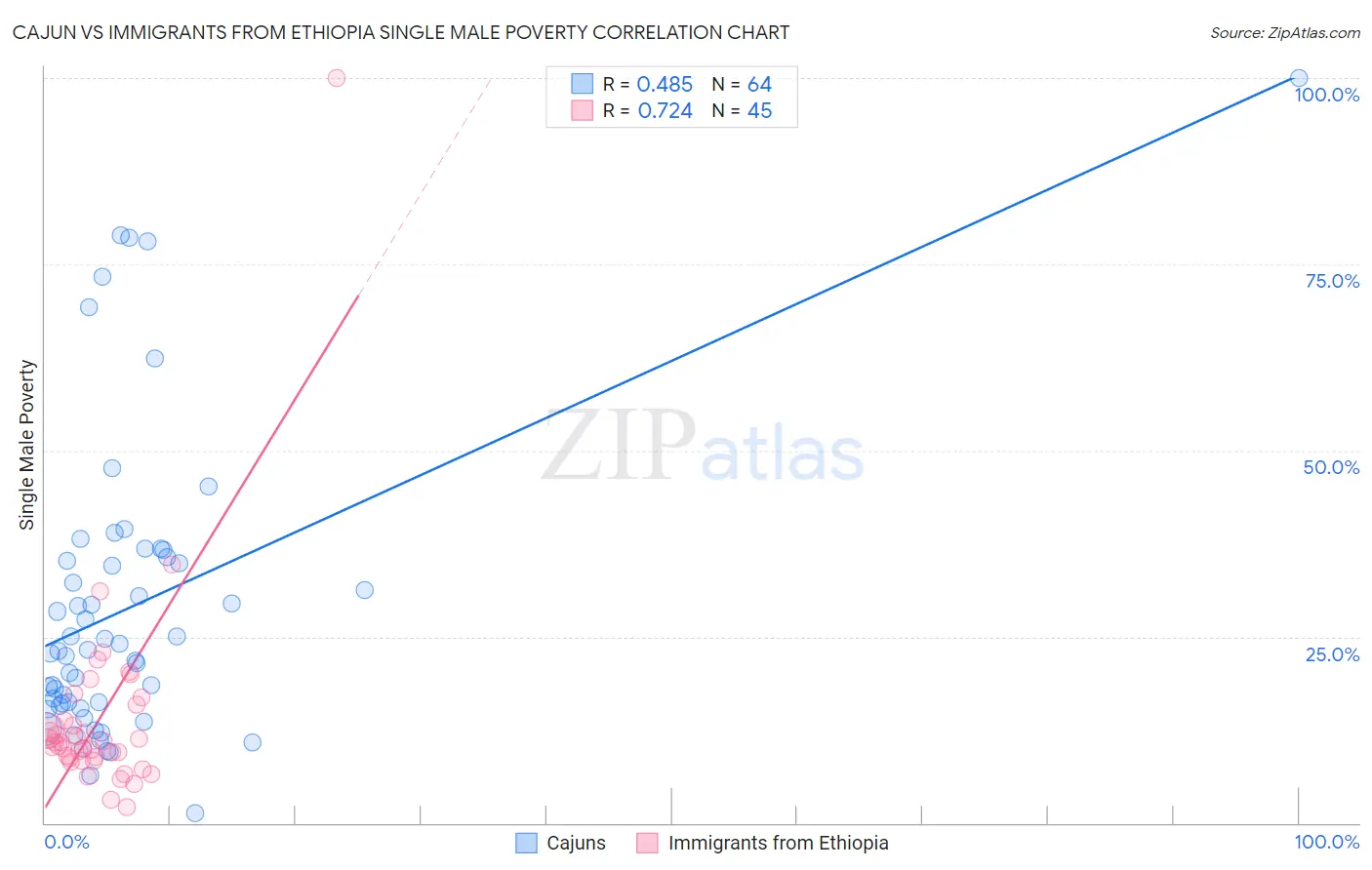 Cajun vs Immigrants from Ethiopia Single Male Poverty