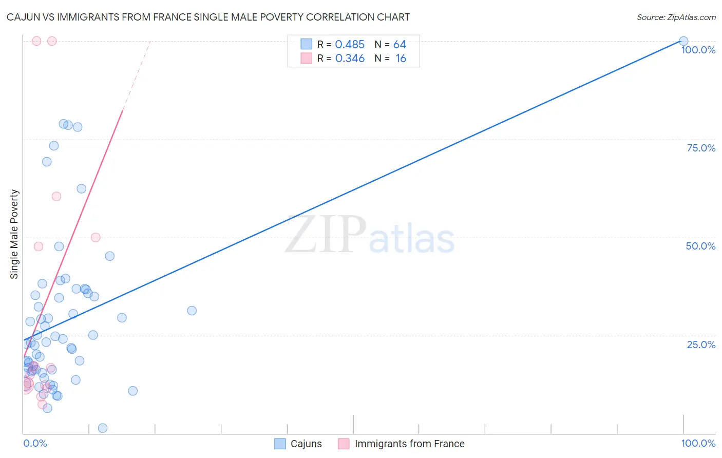 Cajun vs Immigrants from France Single Male Poverty