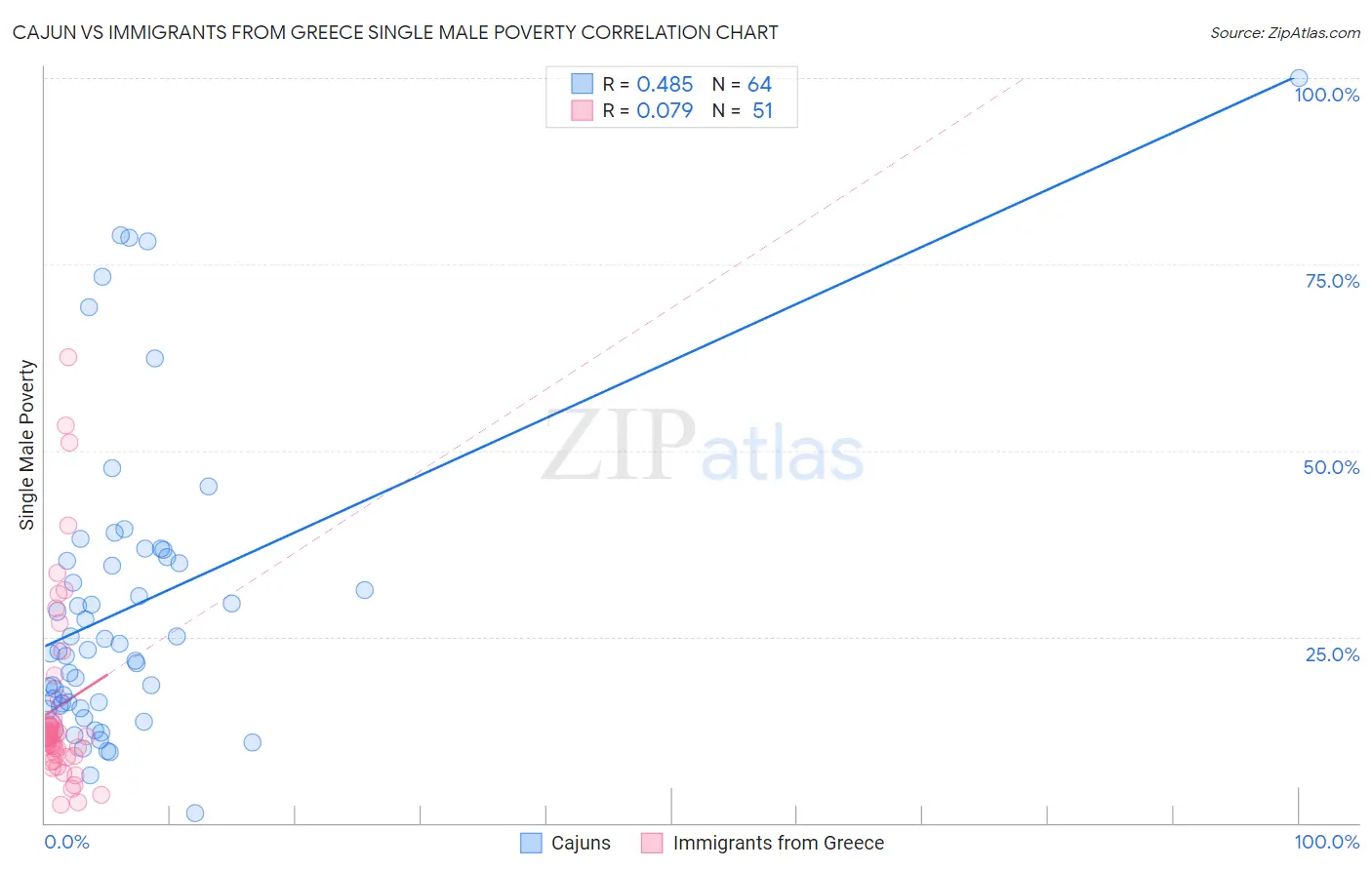 Cajun vs Immigrants from Greece Single Male Poverty