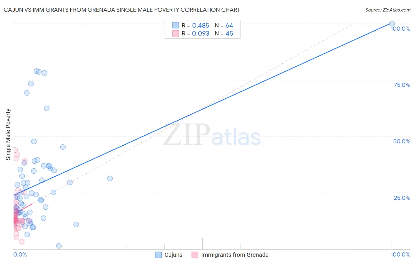 Cajun vs Immigrants from Grenada Single Male Poverty