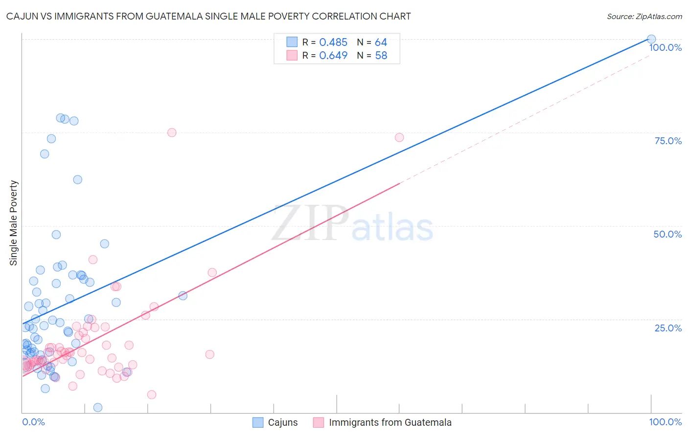 Cajun vs Immigrants from Guatemala Single Male Poverty