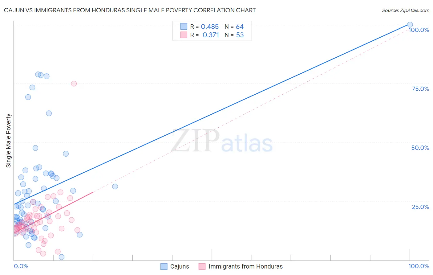Cajun vs Immigrants from Honduras Single Male Poverty
