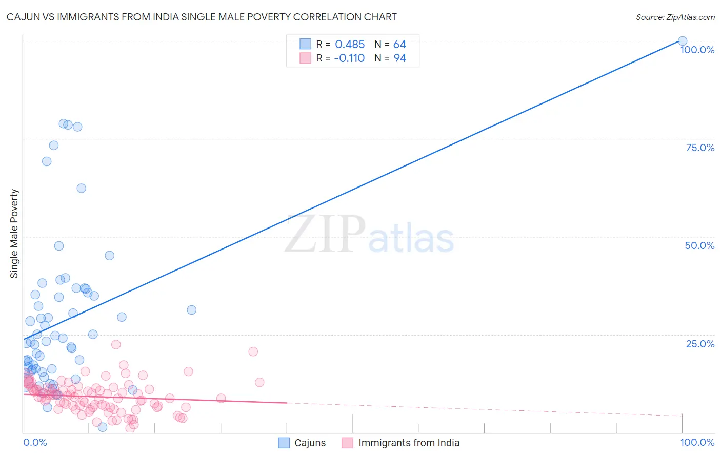 Cajun vs Immigrants from India Single Male Poverty