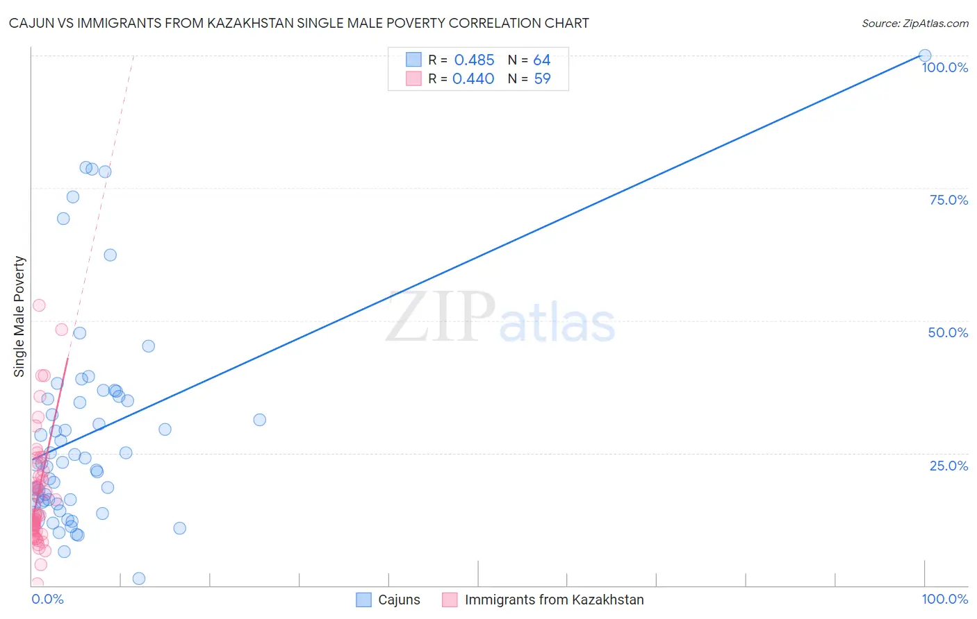 Cajun vs Immigrants from Kazakhstan Single Male Poverty