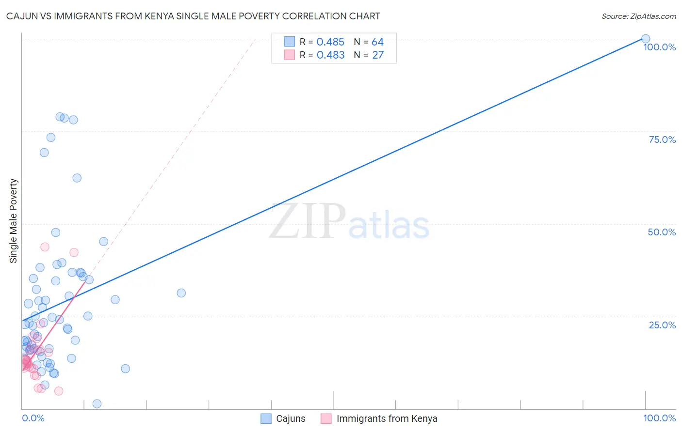 Cajun vs Immigrants from Kenya Single Male Poverty