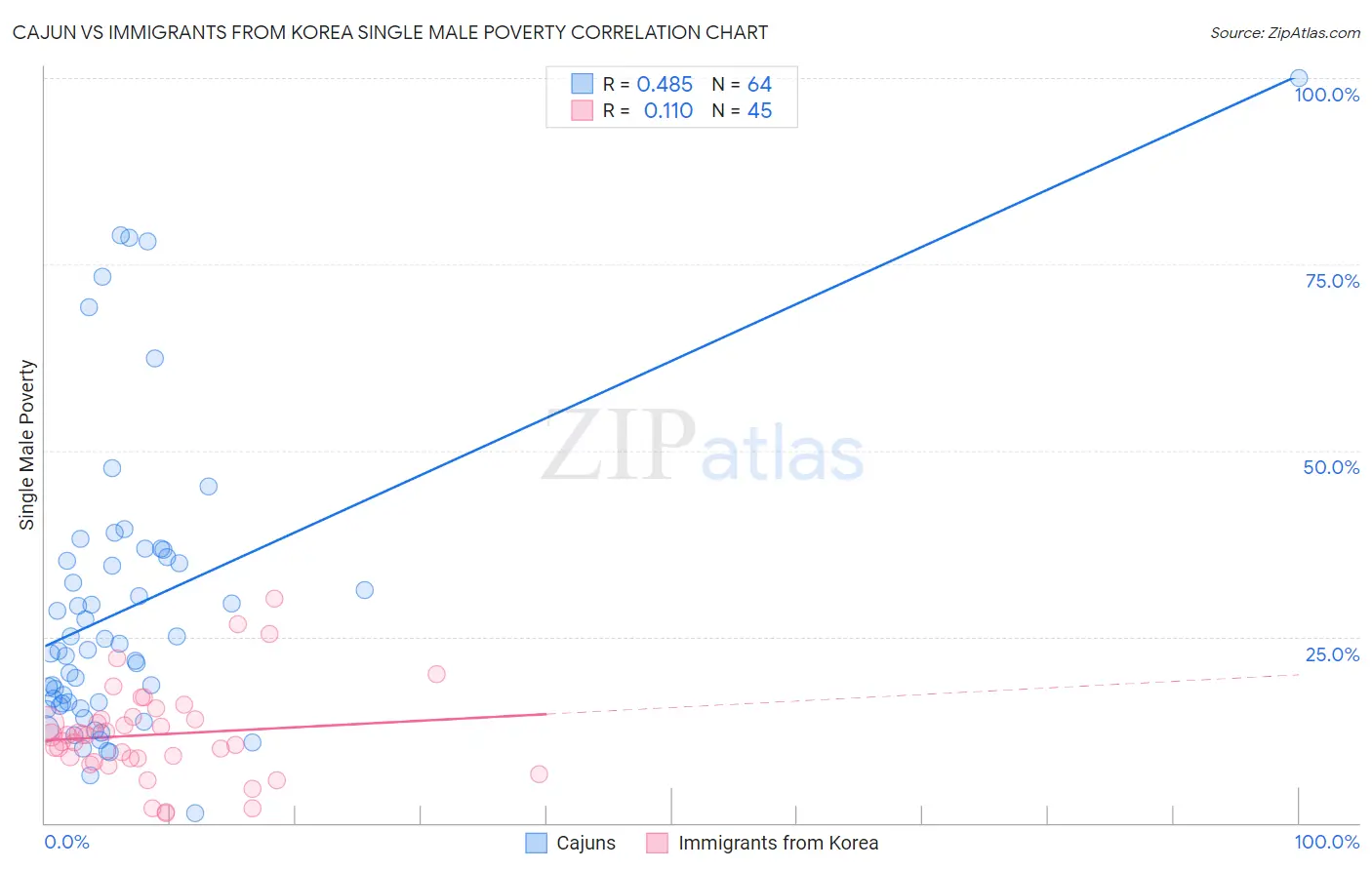 Cajun vs Immigrants from Korea Single Male Poverty