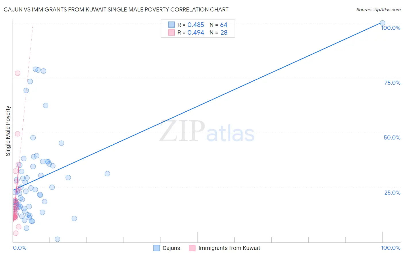 Cajun vs Immigrants from Kuwait Single Male Poverty