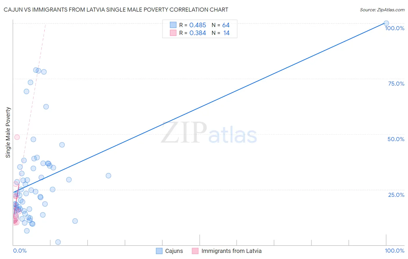 Cajun vs Immigrants from Latvia Single Male Poverty