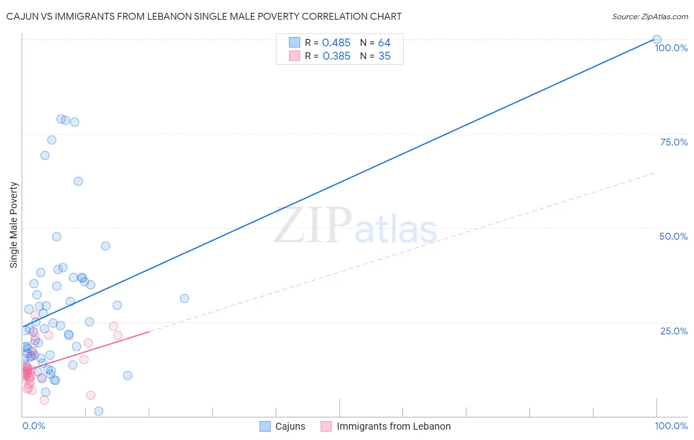 Cajun vs Immigrants from Lebanon Single Male Poverty