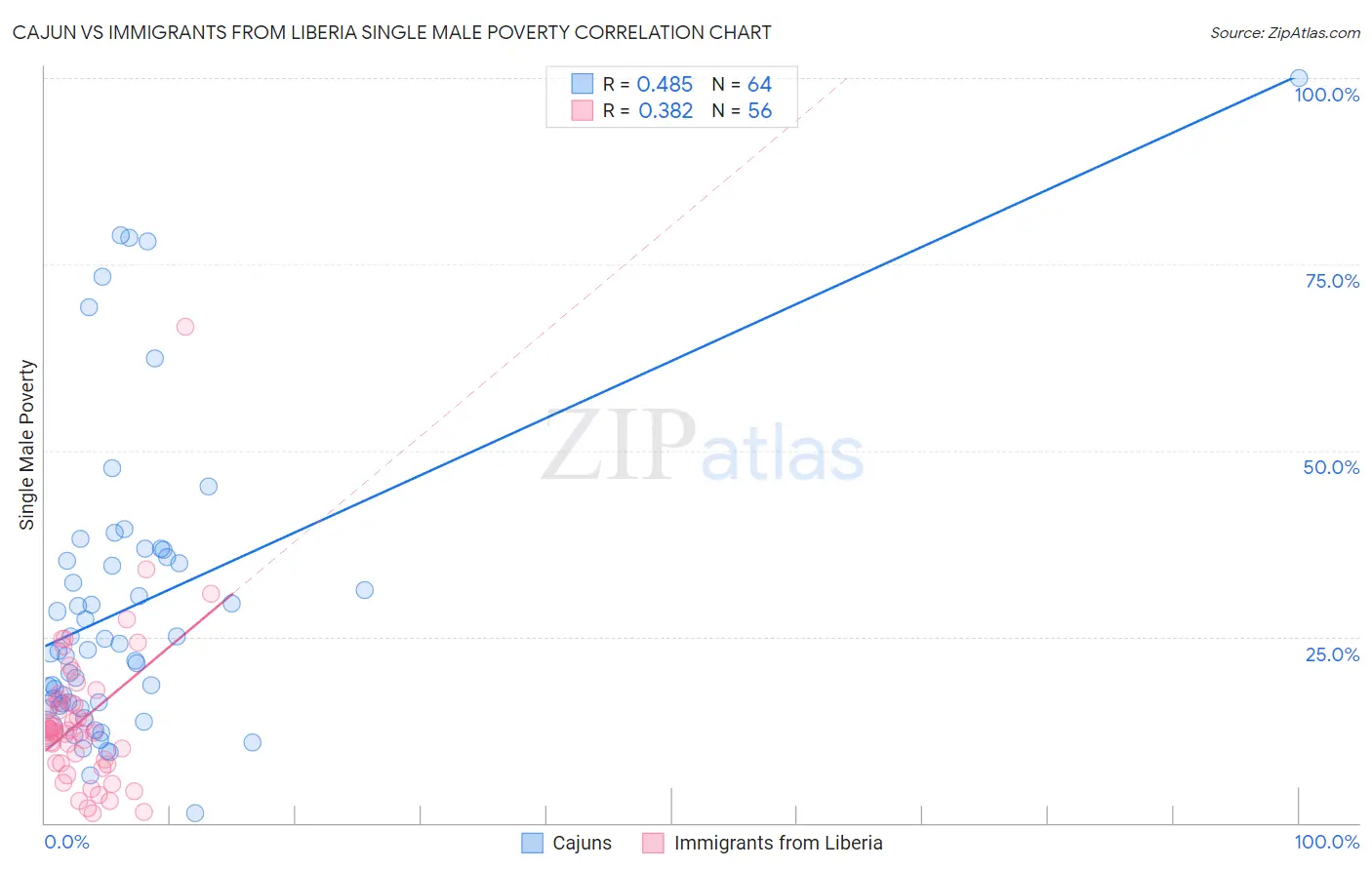 Cajun vs Immigrants from Liberia Single Male Poverty