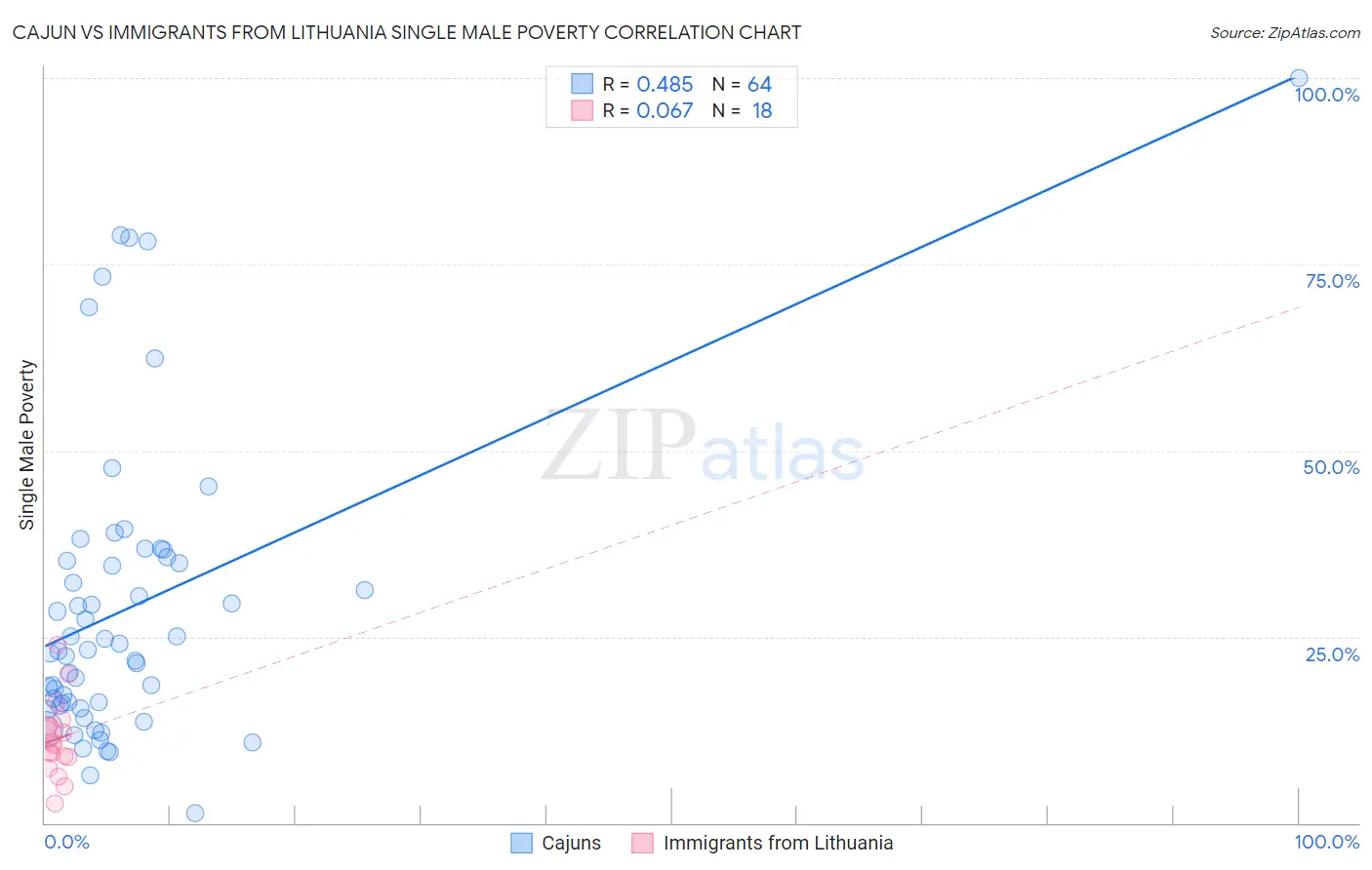 Cajun vs Immigrants from Lithuania Single Male Poverty