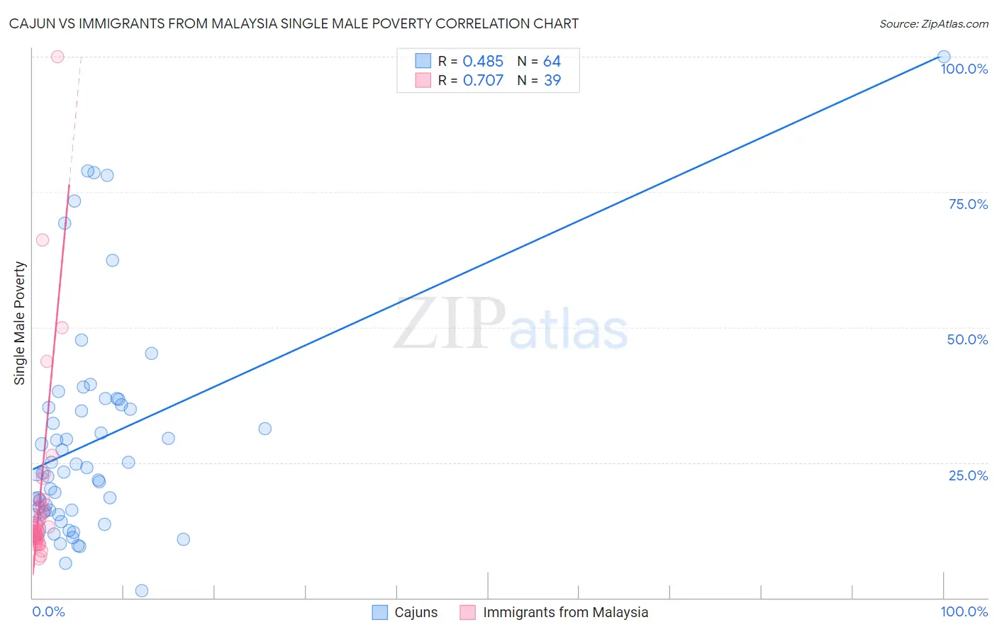 Cajun vs Immigrants from Malaysia Single Male Poverty