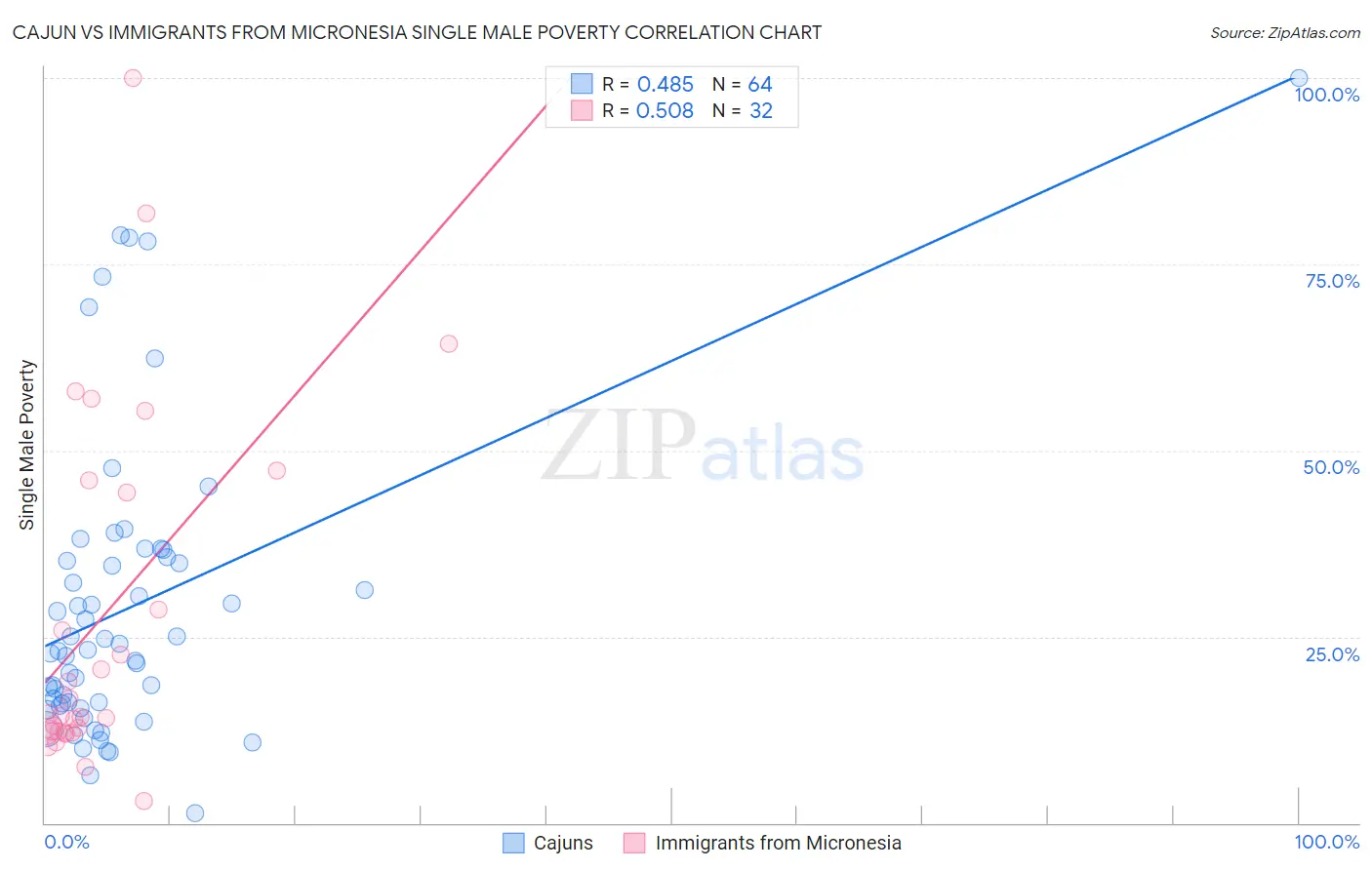 Cajun vs Immigrants from Micronesia Single Male Poverty
