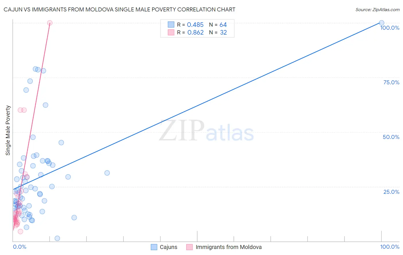 Cajun vs Immigrants from Moldova Single Male Poverty