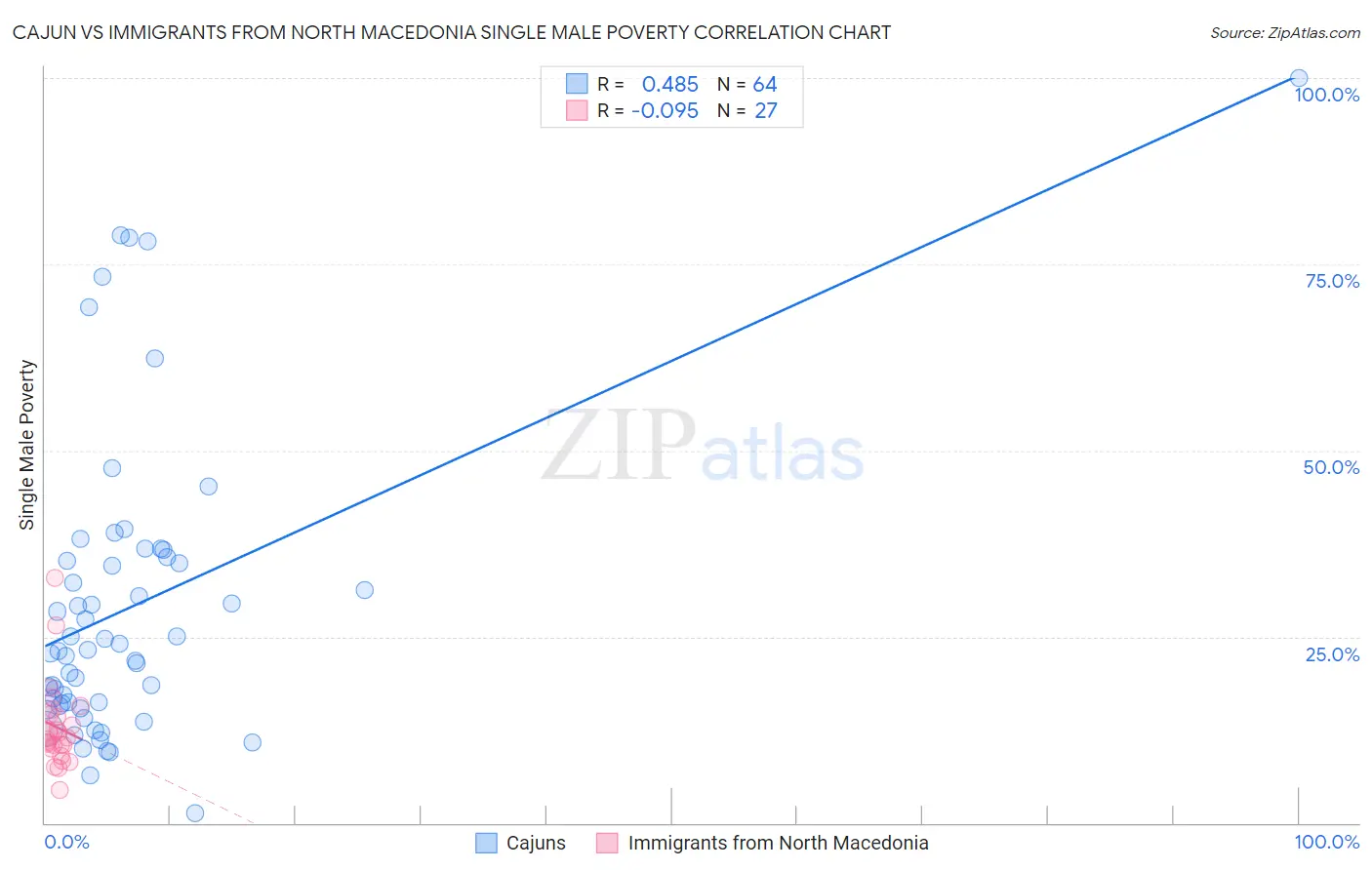 Cajun vs Immigrants from North Macedonia Single Male Poverty