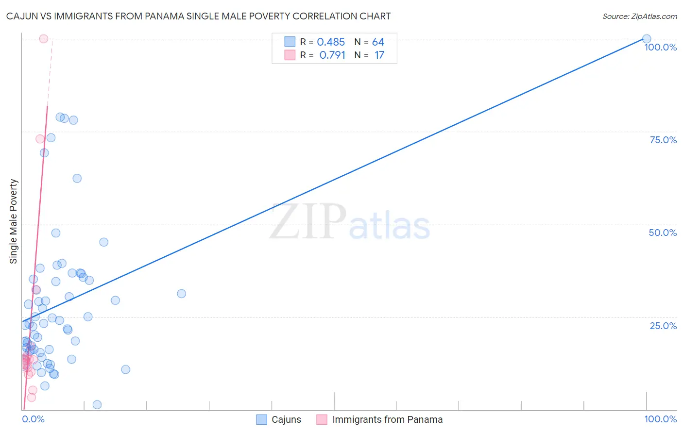 Cajun vs Immigrants from Panama Single Male Poverty