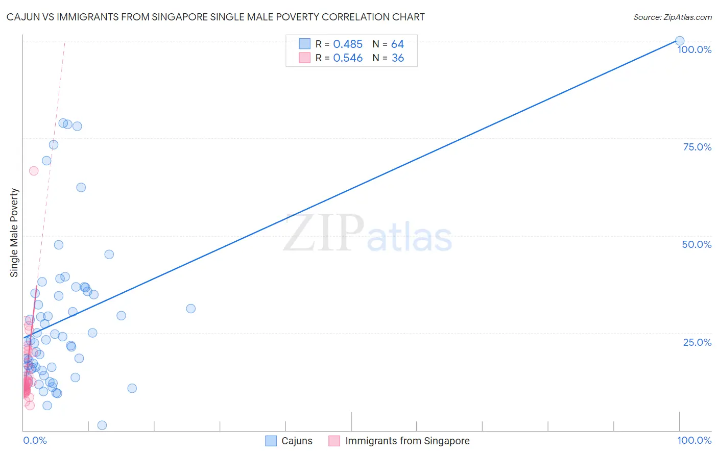 Cajun vs Immigrants from Singapore Single Male Poverty