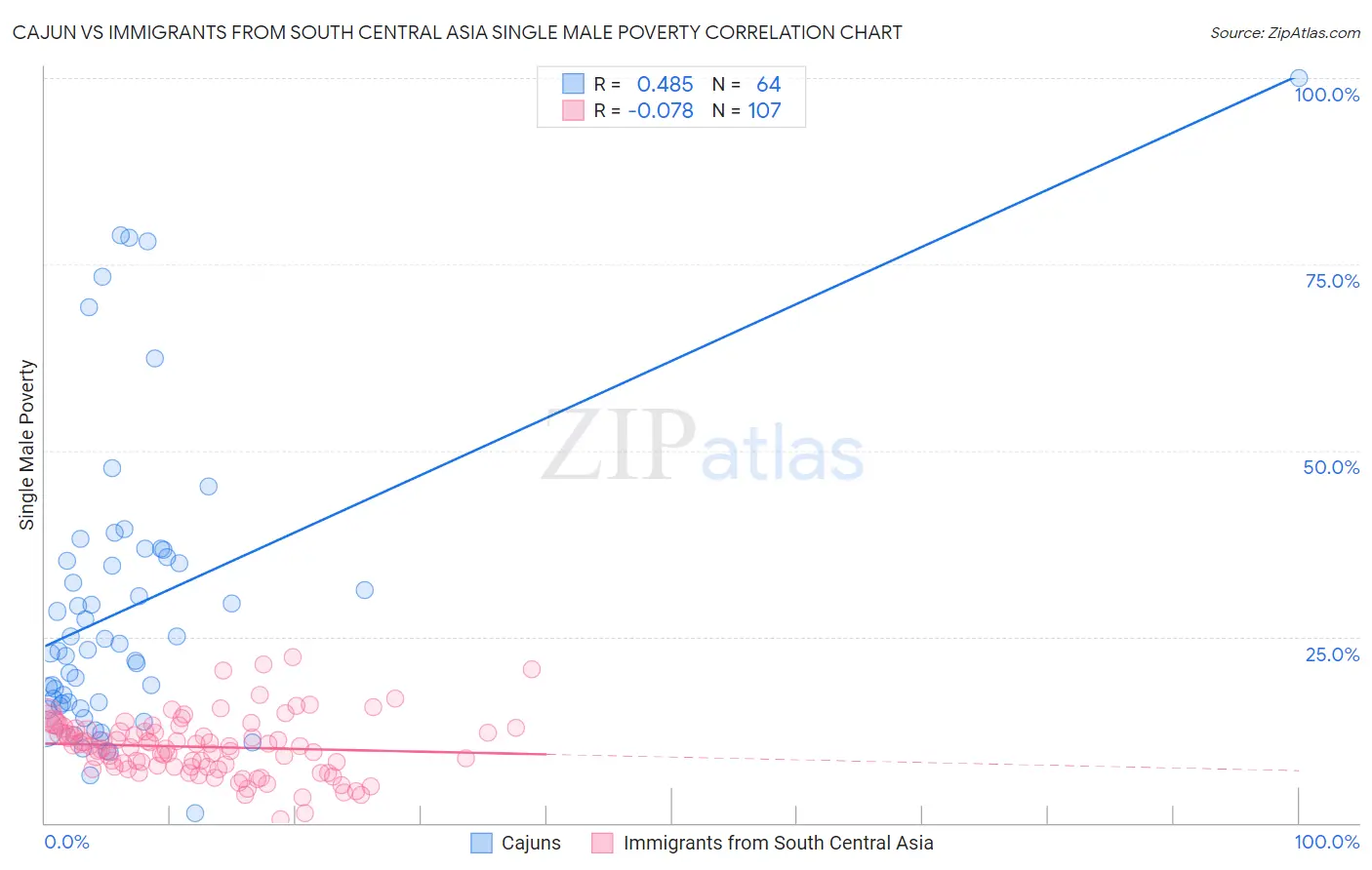 Cajun vs Immigrants from South Central Asia Single Male Poverty