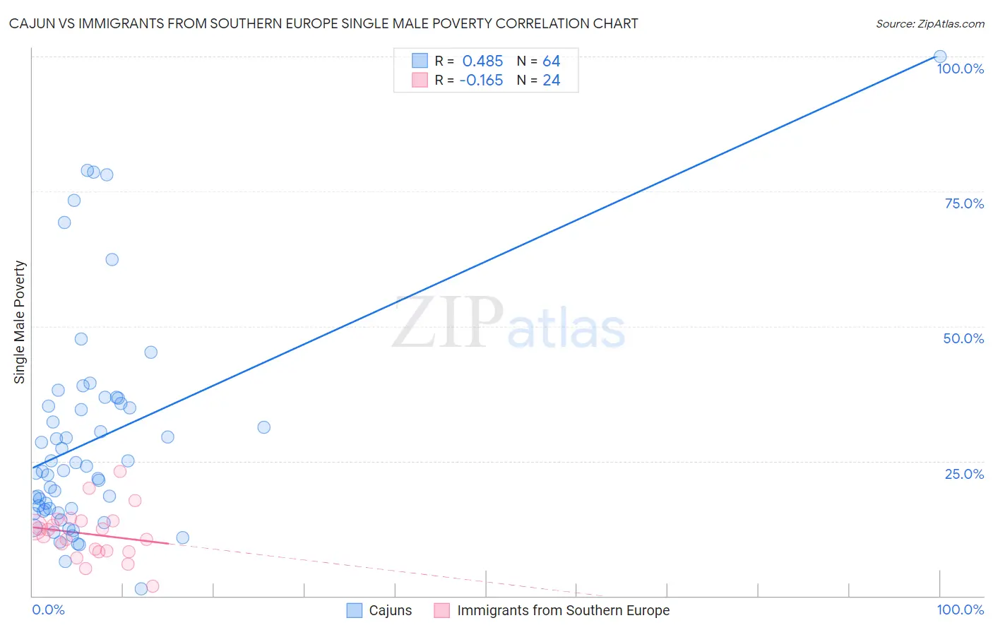 Cajun vs Immigrants from Southern Europe Single Male Poverty