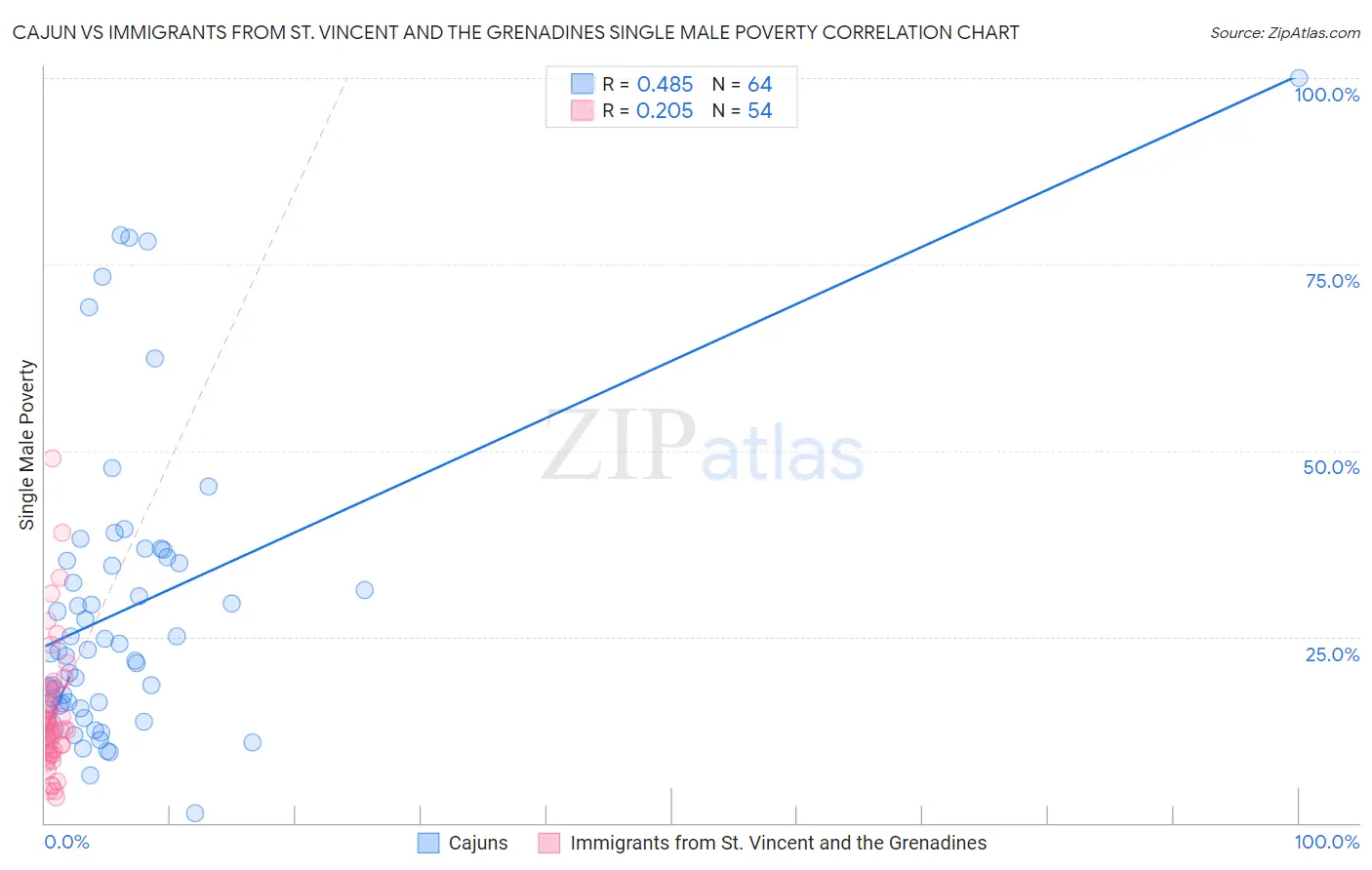 Cajun vs Immigrants from St. Vincent and the Grenadines Single Male Poverty