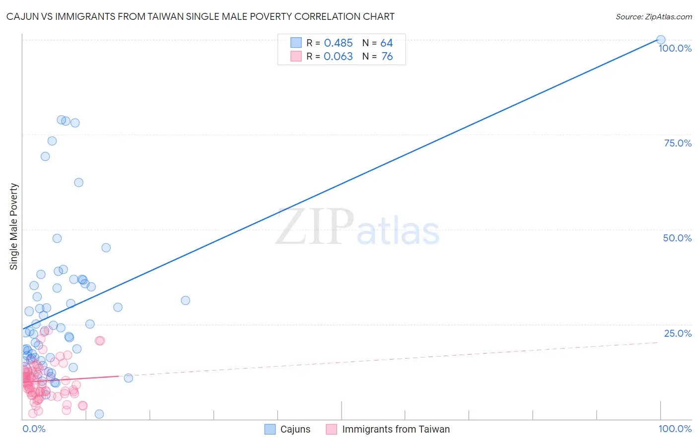 Cajun vs Immigrants from Taiwan Single Male Poverty