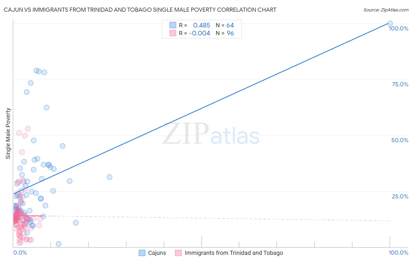 Cajun vs Immigrants from Trinidad and Tobago Single Male Poverty
