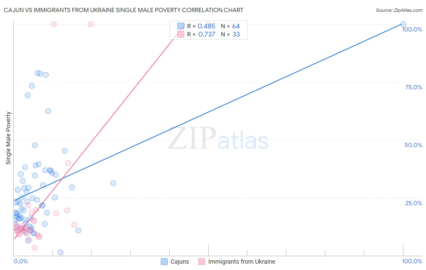 Cajun vs Immigrants from Ukraine Single Male Poverty