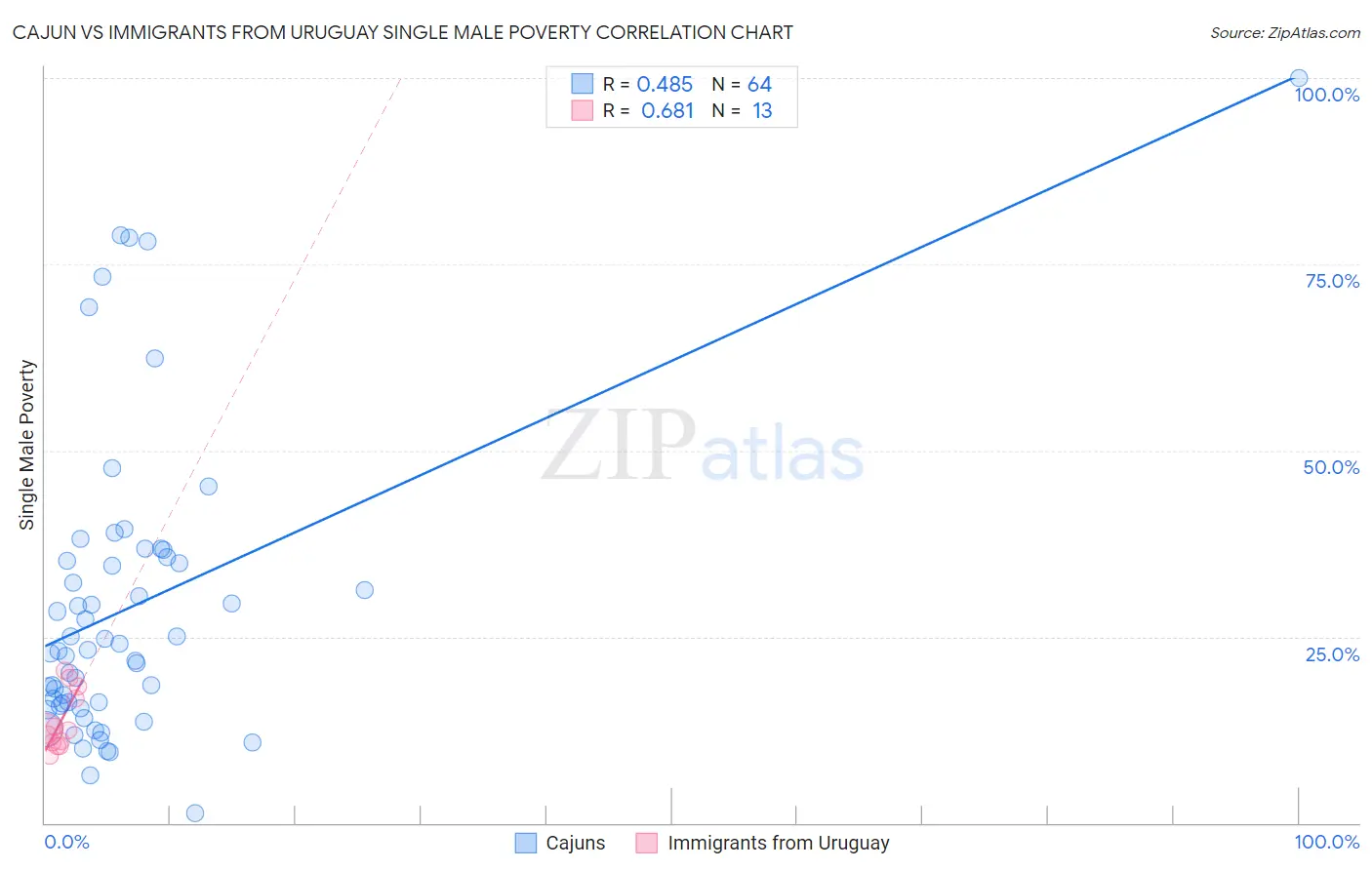 Cajun vs Immigrants from Uruguay Single Male Poverty