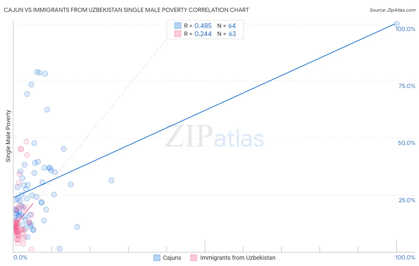 Cajun vs Immigrants from Uzbekistan Single Male Poverty
