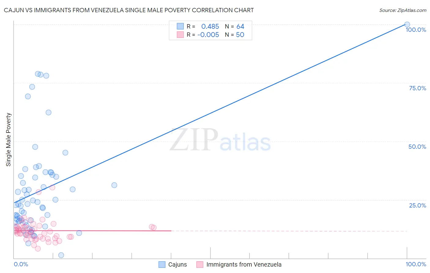 Cajun vs Immigrants from Venezuela Single Male Poverty