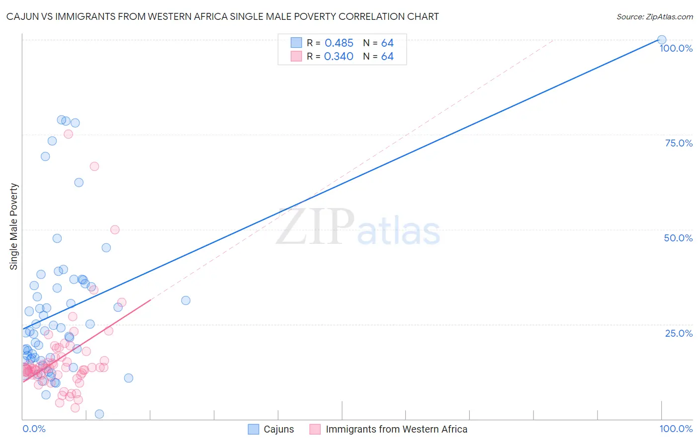 Cajun vs Immigrants from Western Africa Single Male Poverty