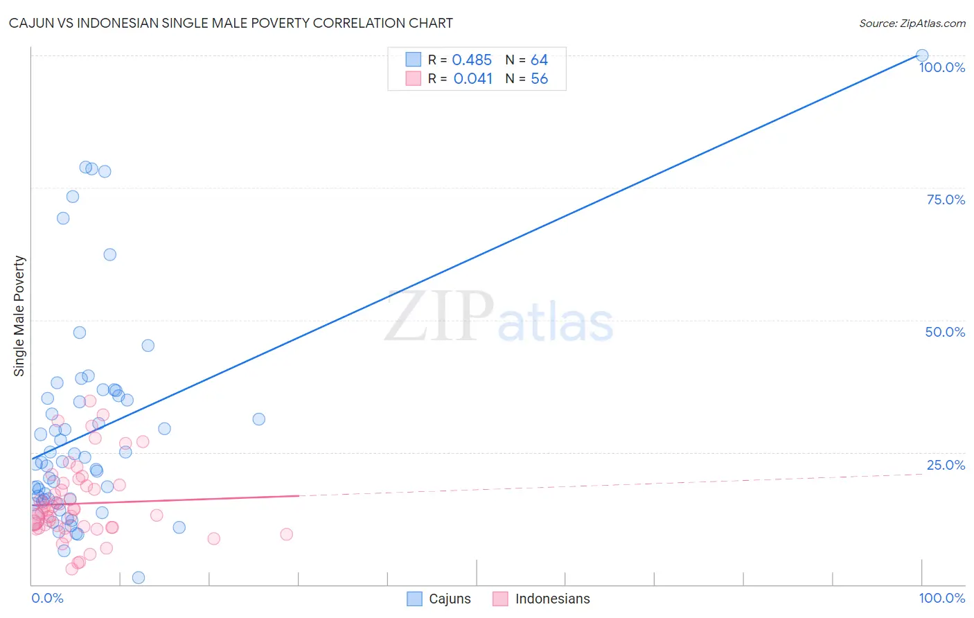 Cajun vs Indonesian Single Male Poverty