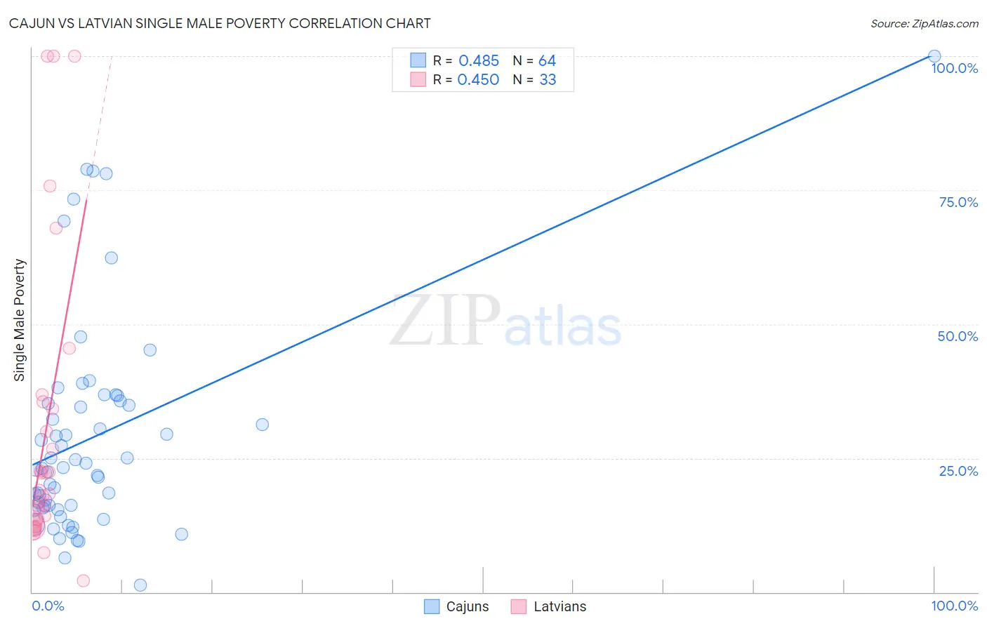 Cajun vs Latvian Single Male Poverty