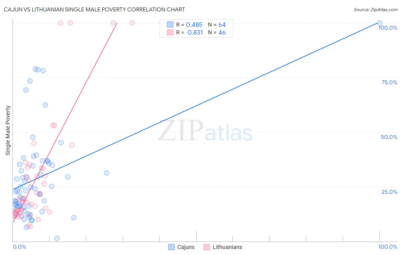 Cajun vs Lithuanian Single Male Poverty