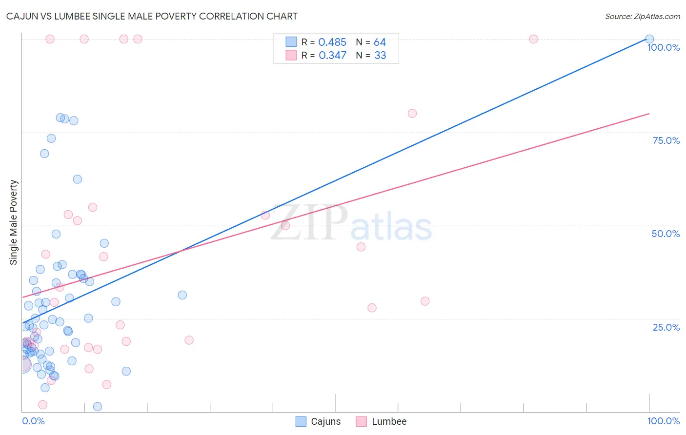 Cajun vs Lumbee Single Male Poverty