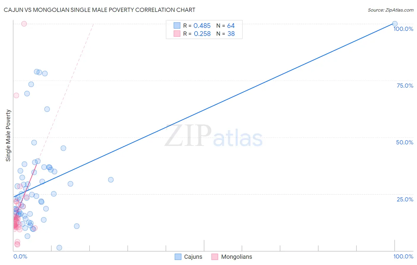 Cajun vs Mongolian Single Male Poverty