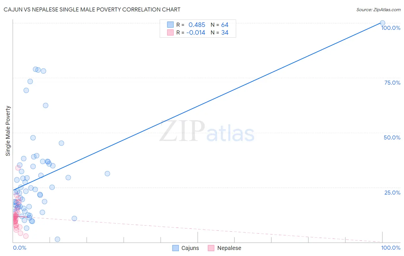 Cajun vs Nepalese Single Male Poverty