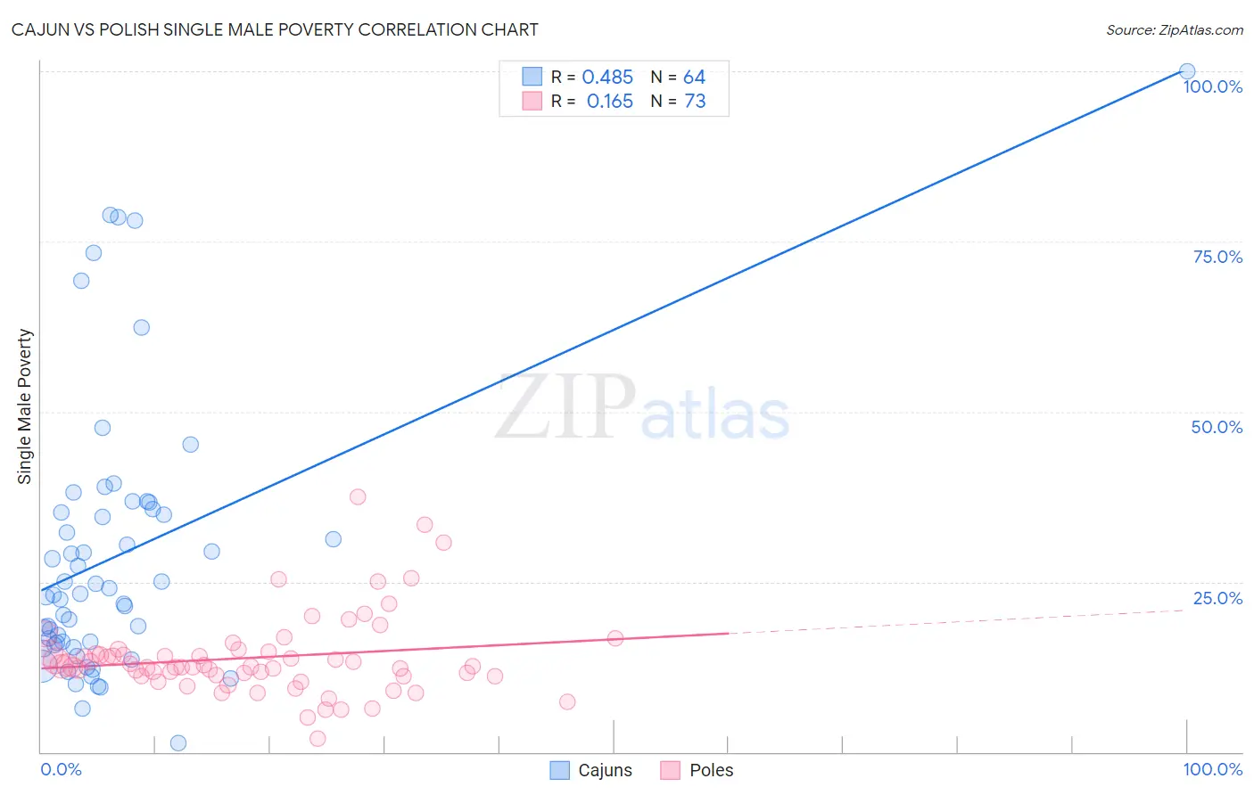 Cajun vs Polish Single Male Poverty