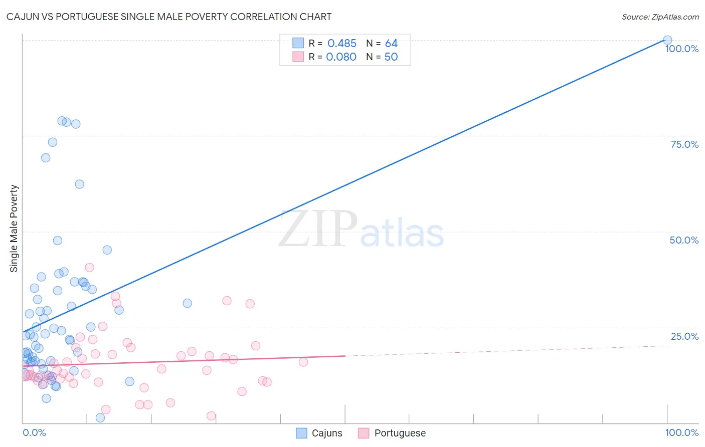 Cajun vs Portuguese Single Male Poverty