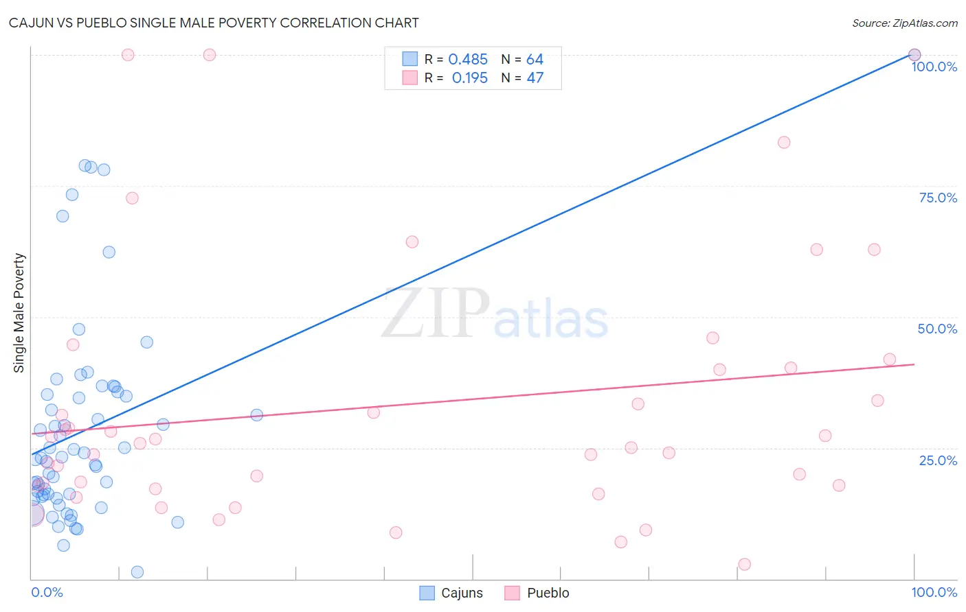 Cajun vs Pueblo Single Male Poverty