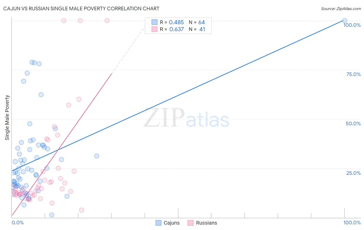 Cajun vs Russian Single Male Poverty