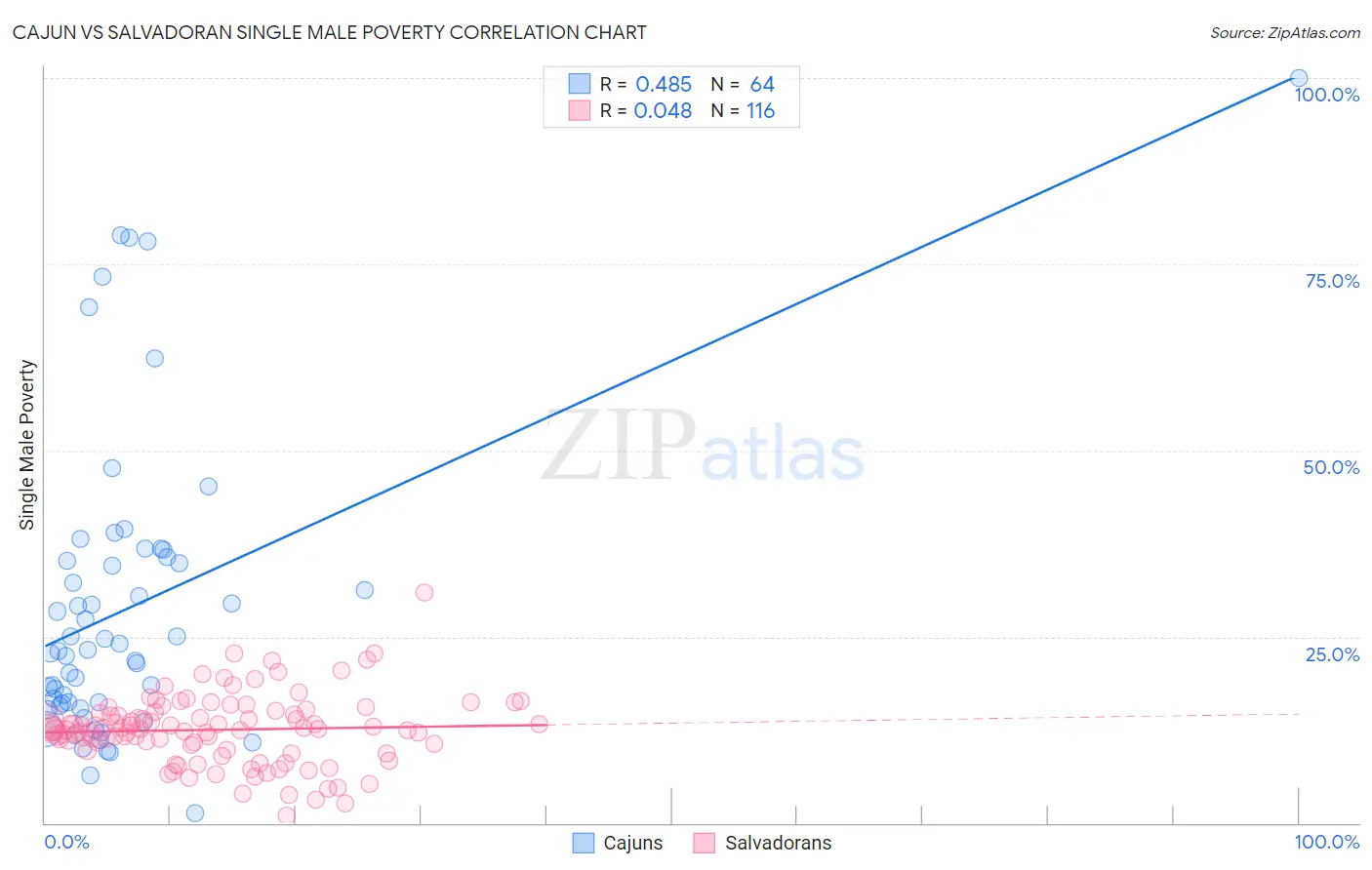 Cajun vs Salvadoran Single Male Poverty