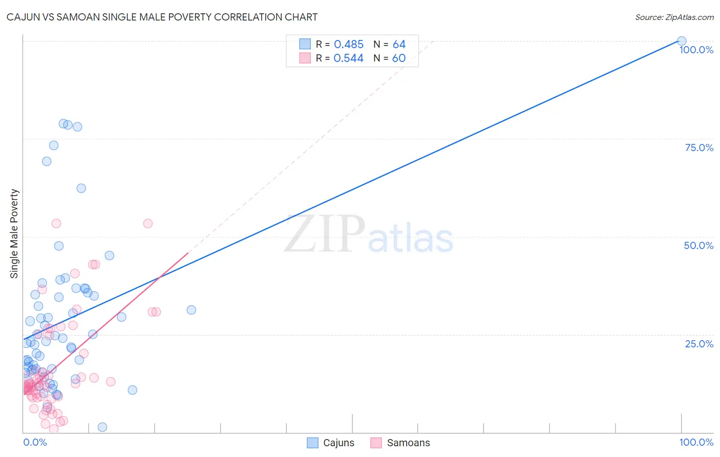 Cajun vs Samoan Single Male Poverty