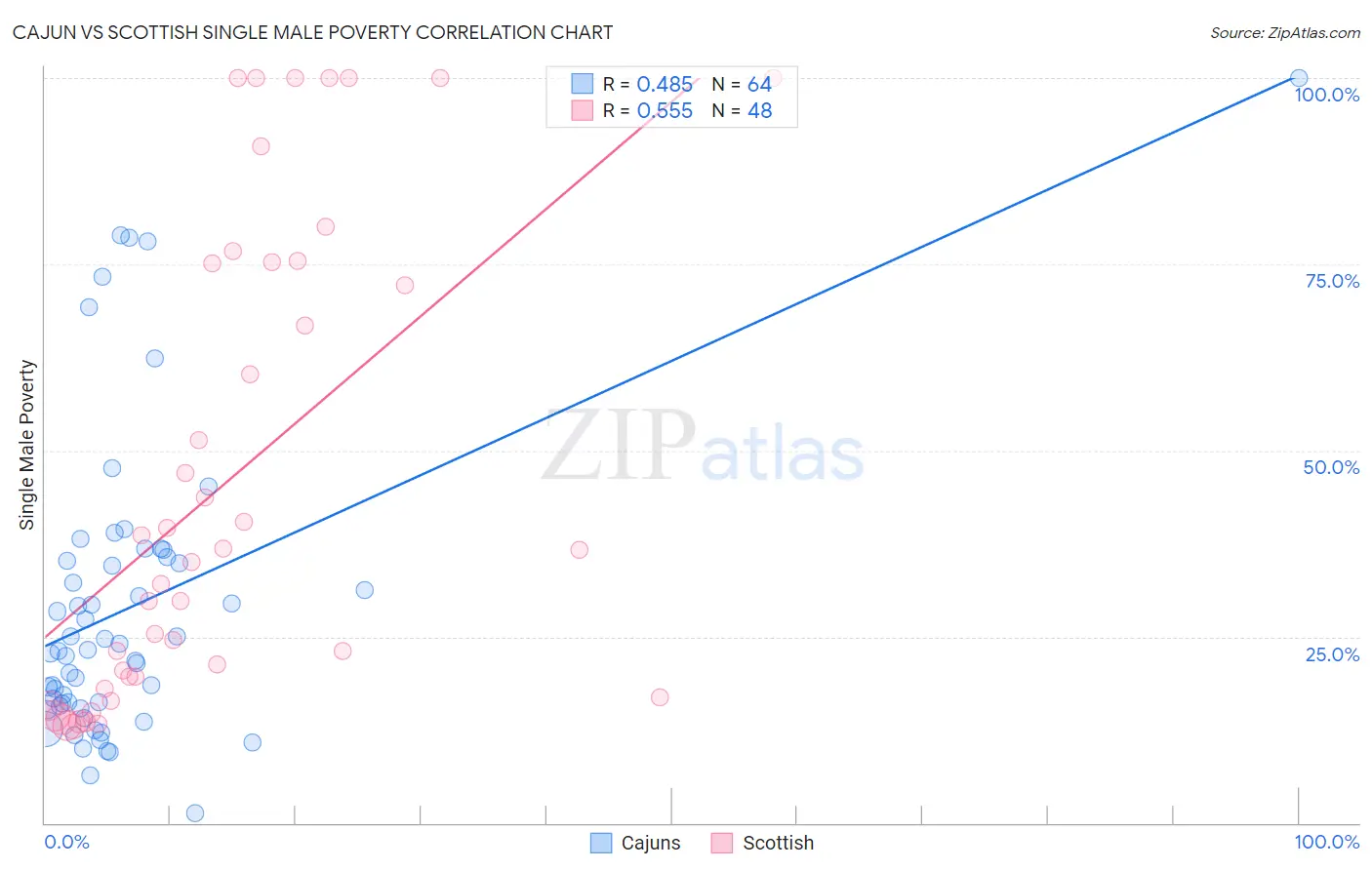 Cajun vs Scottish Single Male Poverty