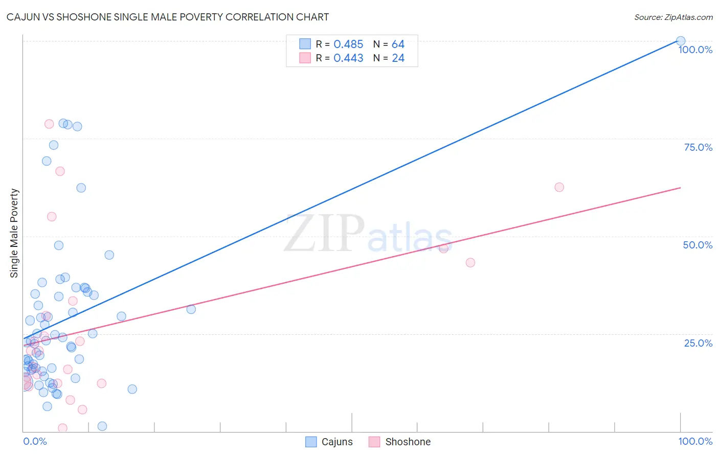 Cajun vs Shoshone Single Male Poverty