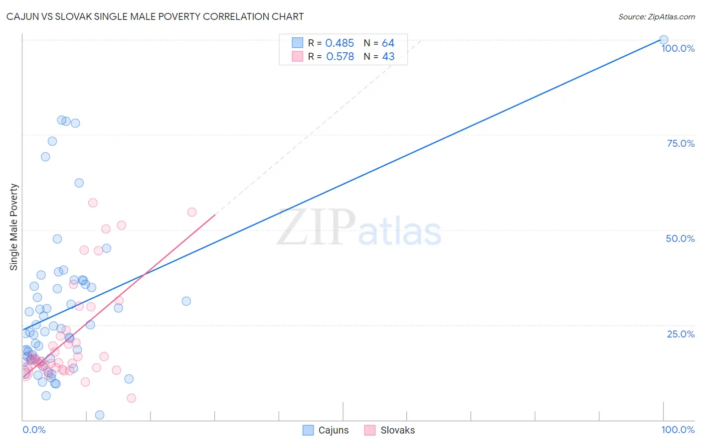 Cajun vs Slovak Single Male Poverty