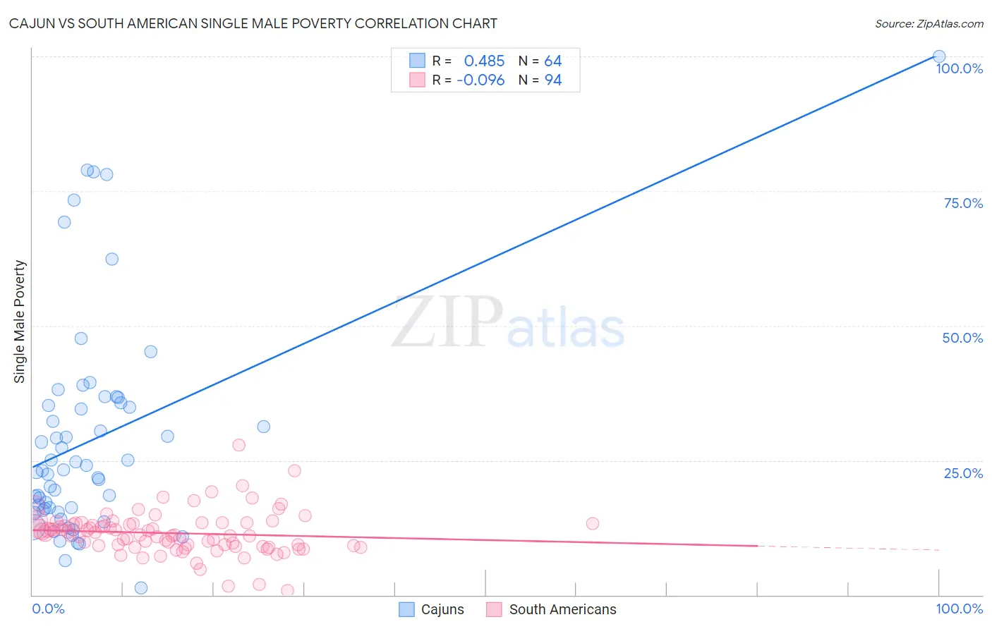 Cajun vs South American Single Male Poverty