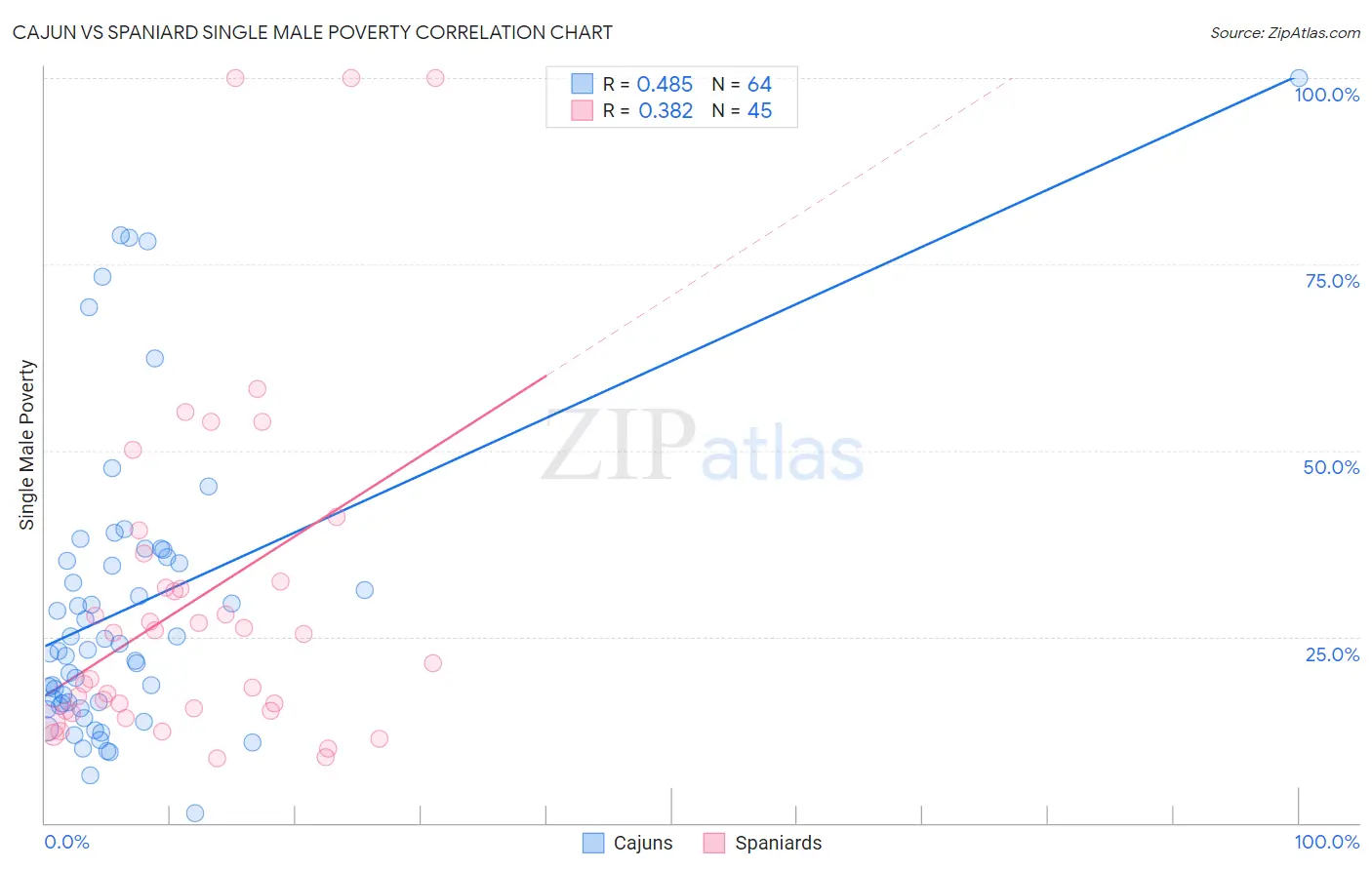 Cajun vs Spaniard Single Male Poverty