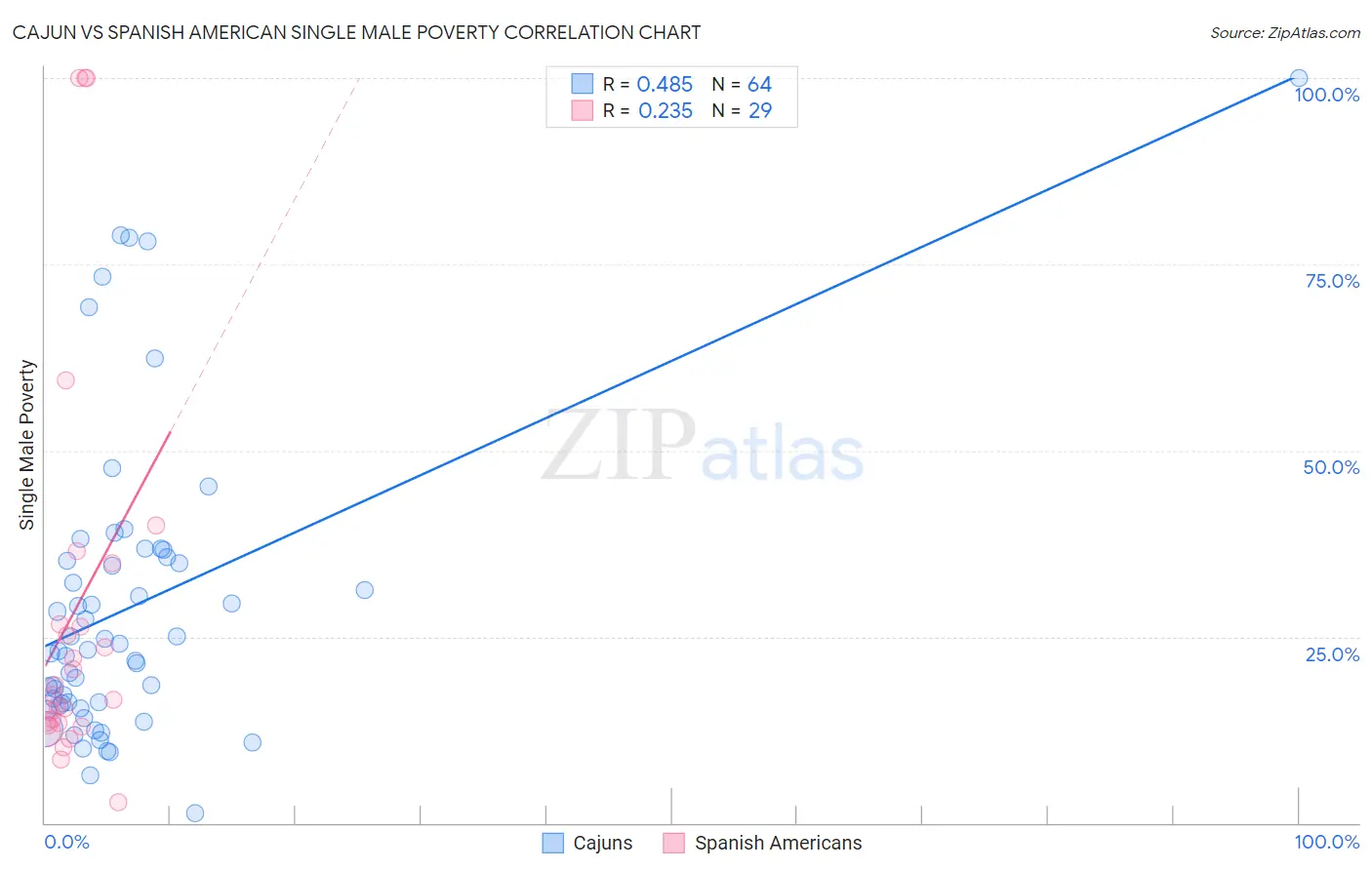 Cajun vs Spanish American Single Male Poverty